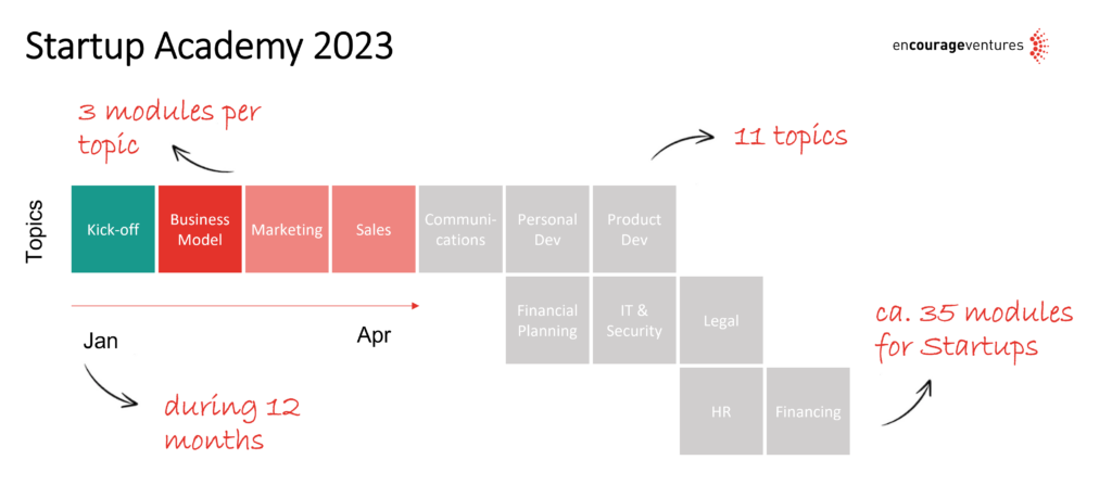 Learning from each other – our academy for start-ups and business angels