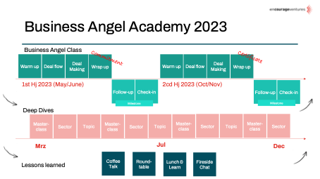 Unsere Business Angel Academy